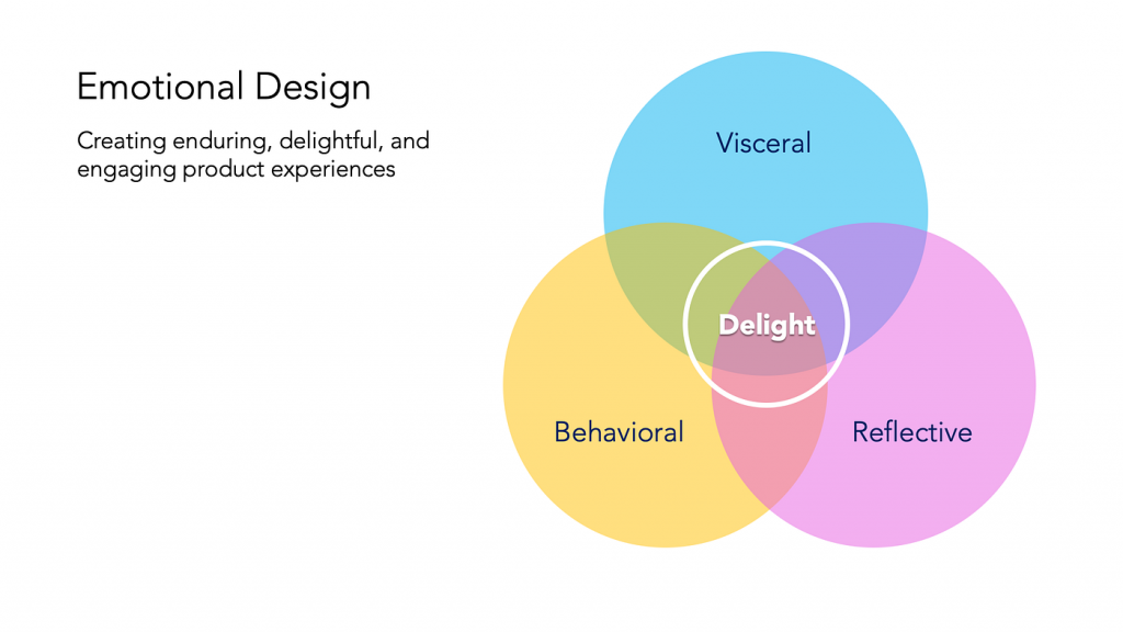Existen tres niveles en el Diseño Emocional: visceral, conductual y reflexivo. 